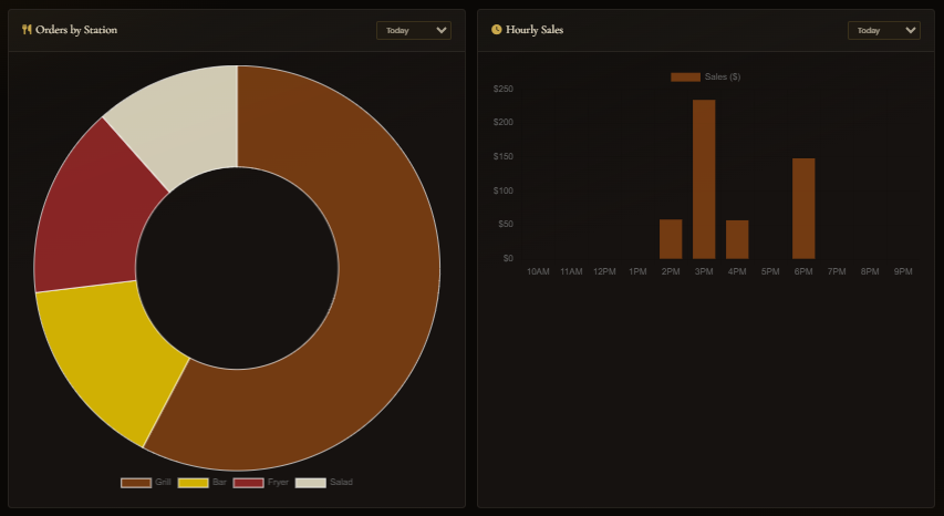 Orders by station chart