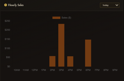 Hourly sales chart